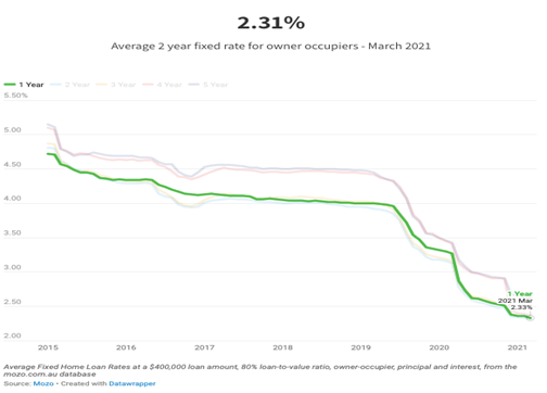 Home Loan Interest Rates Are At A Historically Low-Level