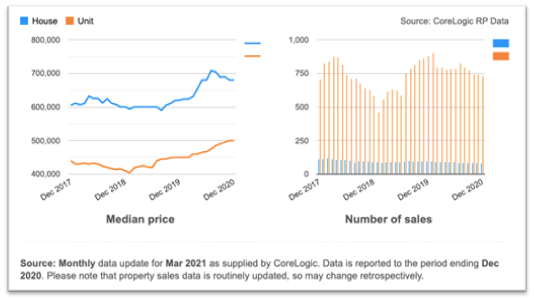 Adelaide Median Price