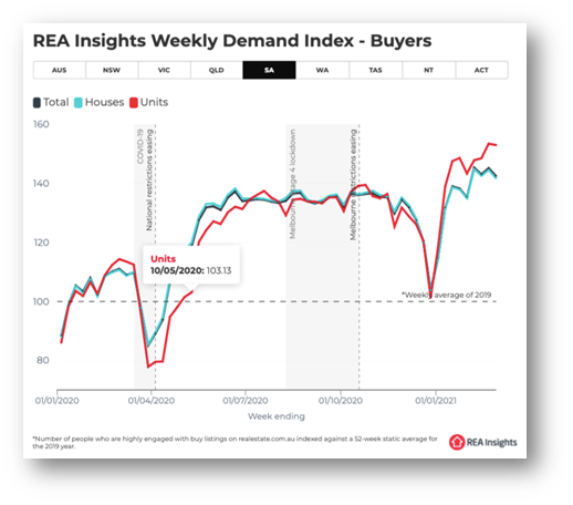 Weekly Demand Index