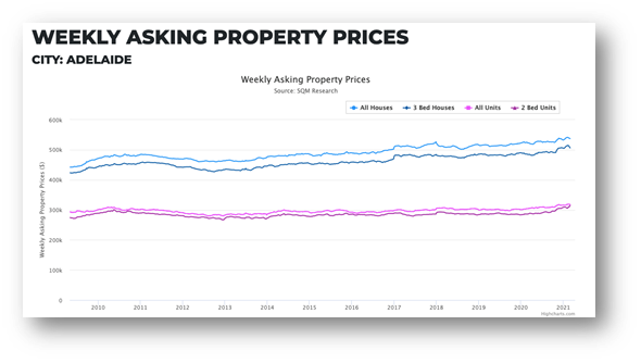 Adelaide Weekly Property Prices