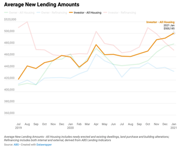 Average New Lending Amounts